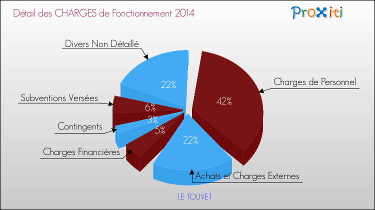 Décomposition des Charges de Fonctionnement 2014 de la commune de LE TOUVET Charges de Fonctionnement 2014 pour la commune de LE TOUVET