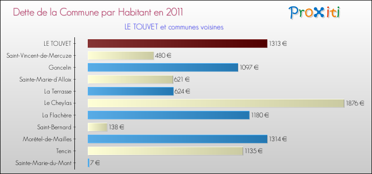 Dette par habitant de la commune en 2011 pour LE TOUVET et les communes proches Comparaison de la dette par habitant de la commune en 2011 pour LE TOUVET et les communes voisines