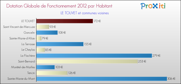 Montant des dotations globales de fonctionnement DGF par Habitant pour LE TOUVET et les communes proches Comparaison des des dotations globales de fonctionnement DGF par habitant pour LE TOUVET et les communes voisines