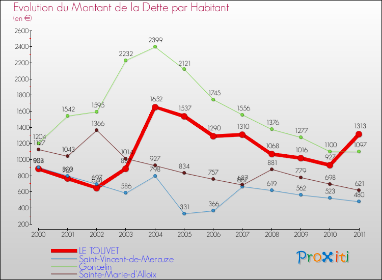 Evolution de la dette par habitant pour la commune de LE TOUVET et les communes proches Comparaison de la dette par habitant pour LE TOUVET et les communes voisines