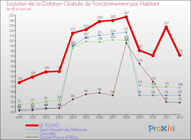 Evolution et montant de la dotation globale de fonctionnement par Habitant pour LE TOUVET et les communes proches Comparaison des dotations globales de fonctionnement par habitant pour LE TOUVET et les communes voisines
