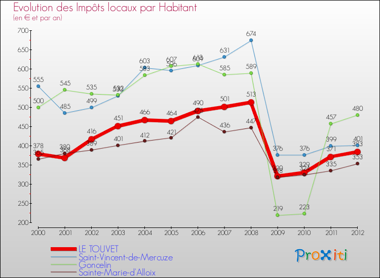 Evolution et montant des impôts locaux par Habitant pour LE TOUVET et les communes proches Comparaison des impôts locaux par habitant pour LE TOUVET et les communes voisines
