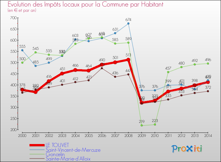 Evolution et montant des impôts locaux par Habitant pour LE TOUVET et les communes proches de 2000 à 2014 Comparaison des impôts locaux par habitant pour LE TOUVET et les communes voisines de 2000 à 2014