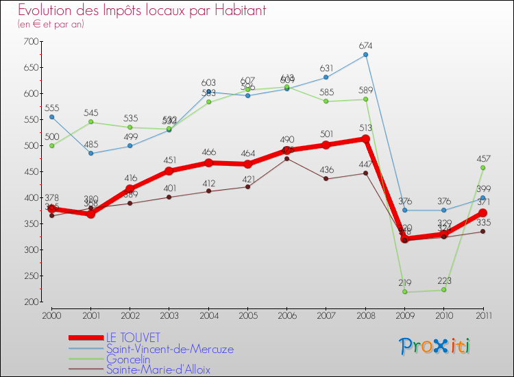 Evolution et montant des impôts locaux par Habitant pour LE TOUVET et les communes proches Comparaison des impôts locaux par habitant pour LE TOUVET et les communes voisines