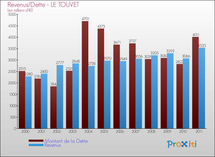 Evolution comparée de la dette et des revenus pour la commune de LE TOUVET de 2000 à 2011 Comparaison de la dette et des revenus pour LE TOUVET de 2000 à 2011