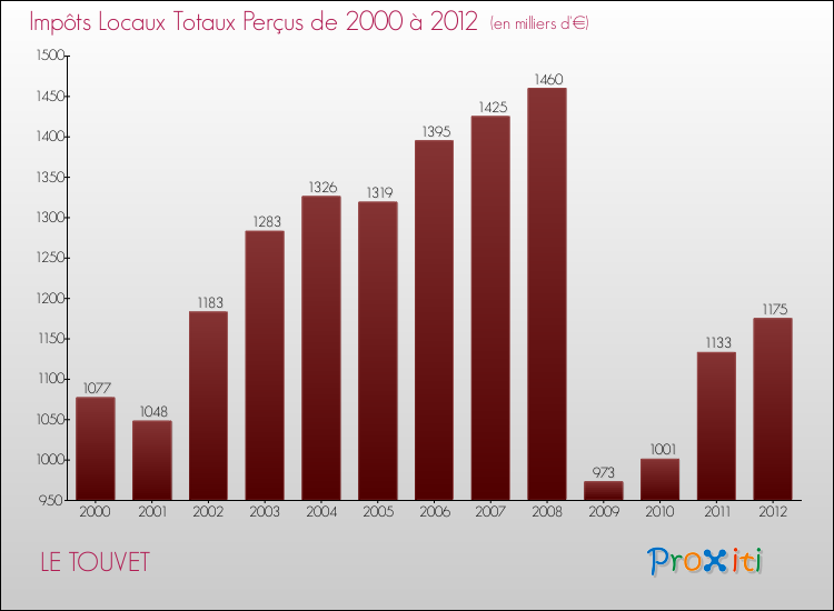 Evolution des Impôts Locaux pour la commune de LE TOUVET de 2000 à 2012 Evolution des Impôts Locaux pour LE TOUVET de 2000 à 2012