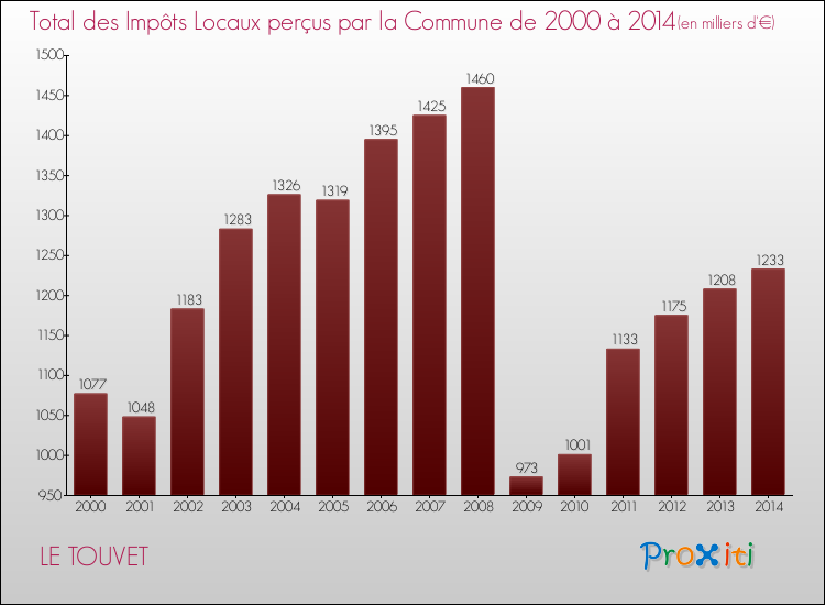 Evolution des Impôts Locaux pour la commune de LE TOUVET de 2000 à 2014 Evolution des Impôts Locaux pour LE TOUVET de 2000 à 2014