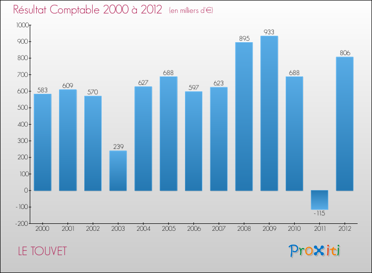 Evolution du résultat comptable pour la commune de LE TOUVET de 2000 à 2012 Evolution du résultat comptable pour LE TOUVET de 2000 à 2012