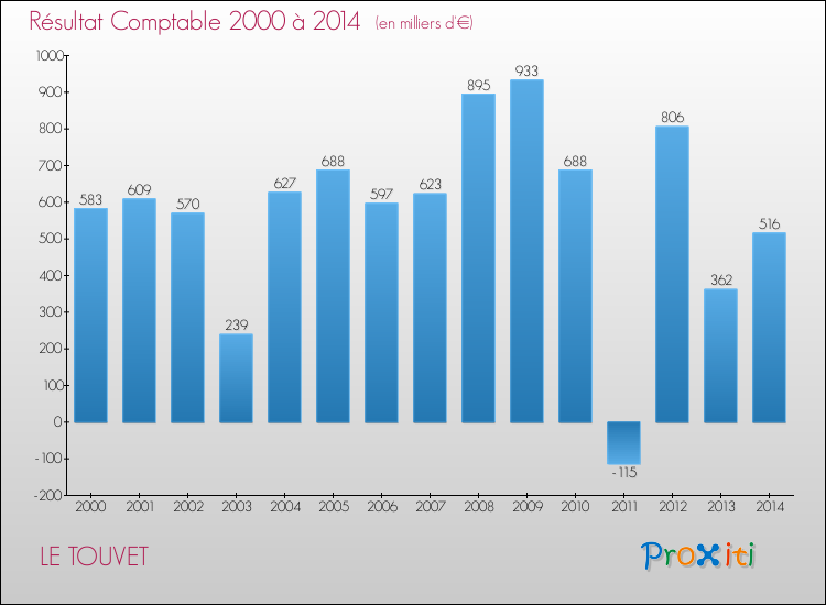 Evolution du résultat comptable pour la commune de LE TOUVET de 2000 à 2014 Evolution du résultat comptable pour LE TOUVET de 2000 à 2014