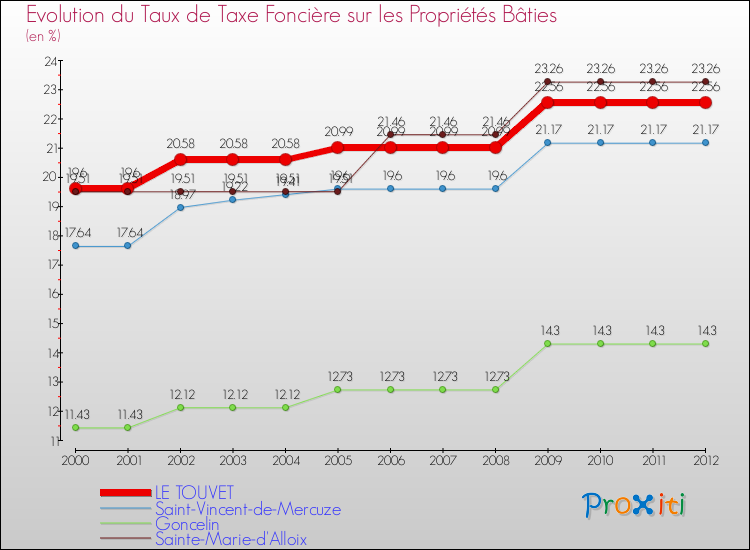 Evolution du taux de la taxe foncière sur le bati pour LE TOUVET et les communes proches de 2000 à 2012 Comparaison des taux de taxe foncière sur le bati pour LE TOUVET et les communes voisines de 2000 à 2012