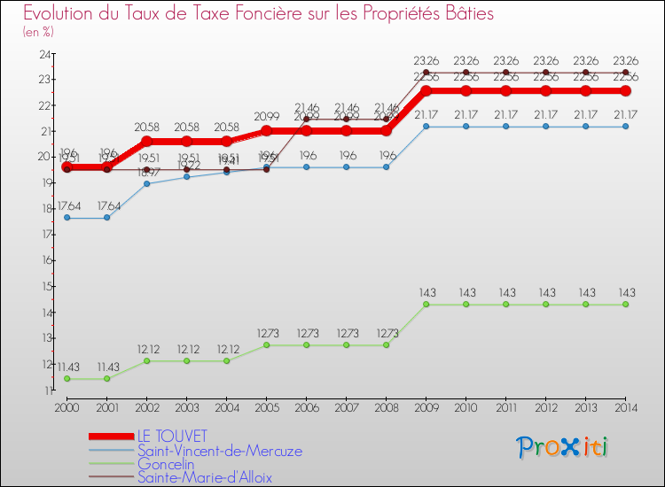 Evolution du taux de la taxe foncière sur le bati pour LE TOUVET et les communes proches de 2000 à 2014 Comparaison des taux de taxe foncière sur le bati pour LE TOUVET et les communes voisines de 2000 à 2014