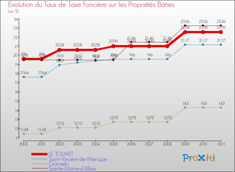 Evolution du taux de la taxe foncière sur le bati pour LE TOUVET et les communes proches Comparaison des taux de taxe foncière sur le bati pour LE TOUVET et les communes voisines