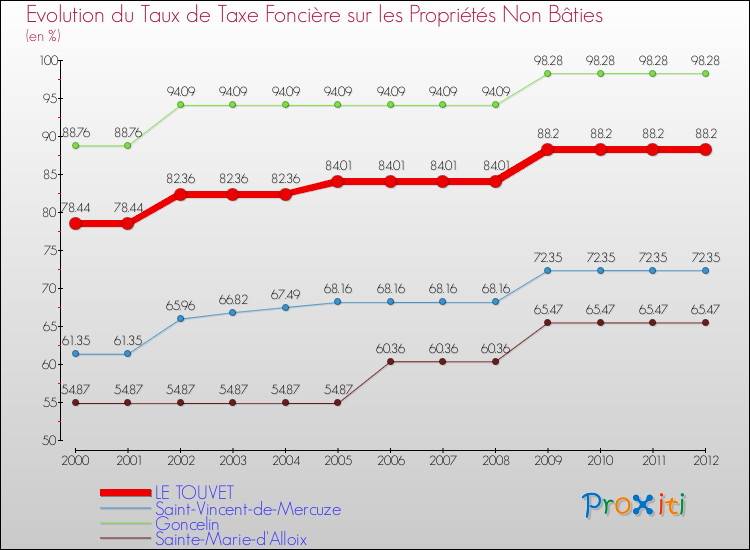 Evolution du taux de la taxe foncière sur les immeubles et terrains non batis pour LE TOUVET et les communes proches de 2000 à 2012 Comparaison des taux de la taxe foncière sur les immeubles et terrains non batis pour LE TOUVET et les communes voisines de 2000 à 2012