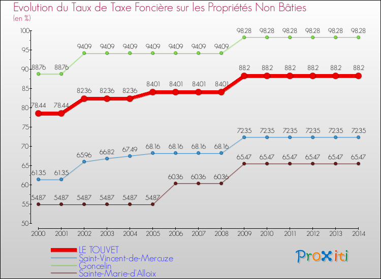 Evolution du taux de la taxe foncière sur les immeubles et terrains non batis pour LE TOUVET et les communes proches de 2000 à 2014 Comparaison des taux de la taxe foncière sur les immeubles et terrains non batis pour LE TOUVET et les communes voisines de 2000 à 2014