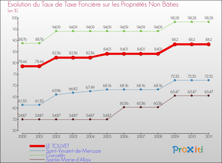 Evolution du taux de la taxe foncière sur les immeubles et terrains non batis pour LE TOUVET et les communes proches Comparaison des taux de la taxe foncière sur les immeubles et terrains non batis pour LE TOUVET et les communes voisines