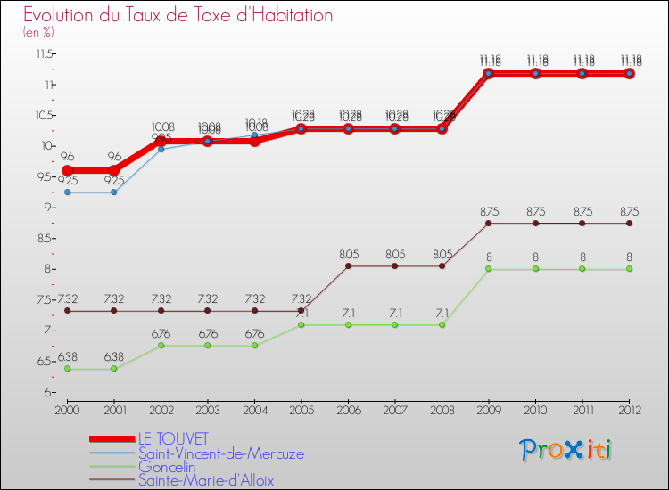 Evolution du taux de la taxe d'habitation pour LE TOUVET et les communes proches Comparaison des taux de la taxe d'habitation pour LE TOUVET et les communes voisines