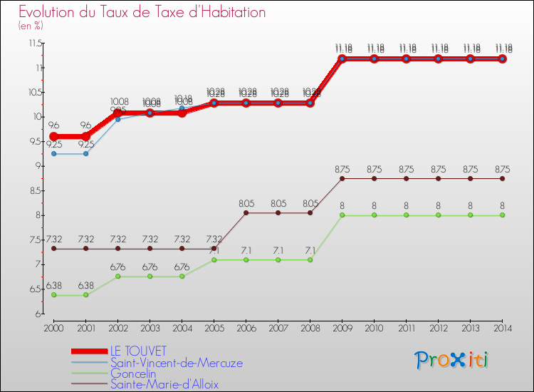 Evolution du taux de la taxe d'habitation pour LE TOUVET et les communes proches de 2000 à 2014 Comparaison des taux de la taxe d'habitation pour LE TOUVET et les communes voisines de 2000 à 2014