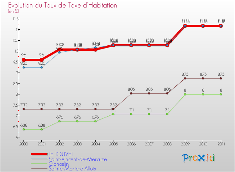 Evolution du taux de la taxe d'habitation pour LE TOUVET et les communes proches Comparaison des taux de la taxe d'habitation pour LE TOUVET et les communes voisines