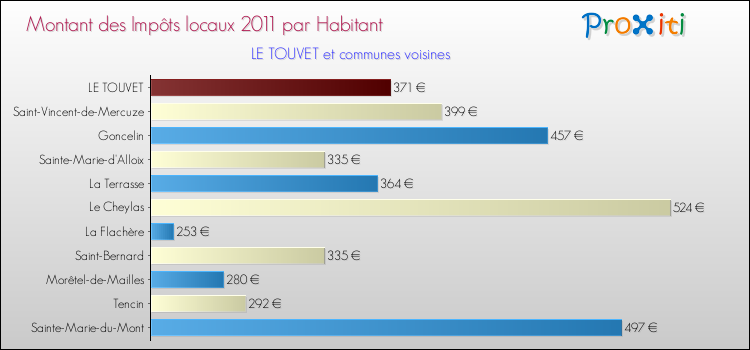 Montant des impôts locaux par Habitant pour LE TOUVET et les communes proches Comparaison des impôts locaux par habitant pour LE TOUVET et les communes voisines
