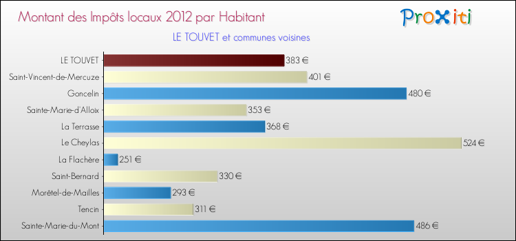 Montant des impôts locaux par Habitant pour LE TOUVET et les communes proches Comparaison des impôts locaux par habitant pour LE TOUVET et les communes voisines