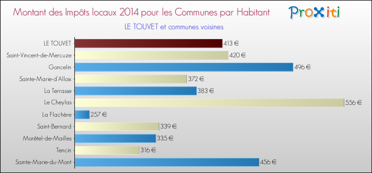 Montant des impôts locaux par Habitant pour LE TOUVET et les communes proches en 2014 Comparaison des impôts locaux par habitant pour LE TOUVET et les communes voisines en 2014