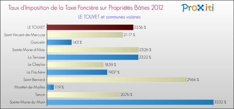 Taux d'imposition de la taxe foncière sur le bati 2012 pour LE TOUVET et les communes proches Comparaison des taux d'imposition de la taxe foncière sur le bati 2012 pour LE TOUVET et les communes voisines