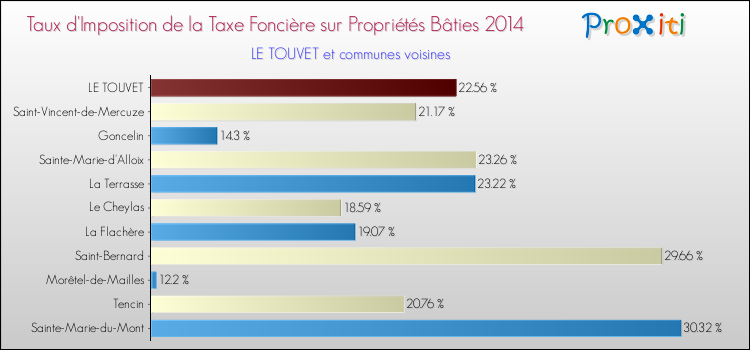 Taux d'imposition de la taxe foncière sur le bati 2014 pour LE TOUVET et les communes proches Comparaison des taux d'imposition de la taxe foncière sur le bati 2014 pour LE TOUVET et les communes voisines
