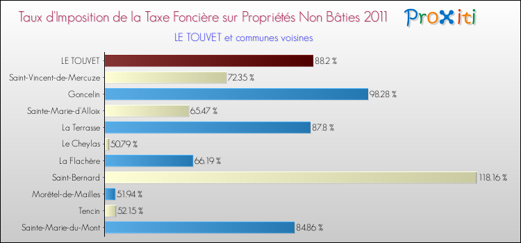 Taux d'imposition de la taxe foncière sur les immeubles et terrains non batis 2011 pour LE TOUVET et les communes proches Comparaison des taux d'imposition de la taxe foncière sur les immeubles et terrains non batis 2011 pour LE TOUVET et les communes voisines
