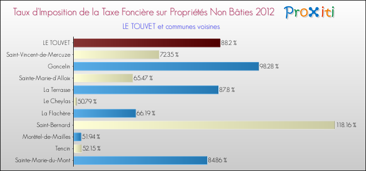 Taux d'imposition de la taxe foncière sur les immeubles et terrains non batis 2012 pour LE TOUVET et les communes proches Comparaison des taux d'imposition de la taxe foncière sur les immeubles et terrains non batis 2012 pour LE TOUVET et les communes voisines