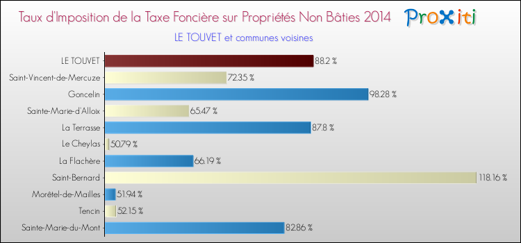 Taux d'imposition de la taxe foncière sur les immeubles et terrains non batis 2014 pour LE TOUVET et les communes proches Comparaison des taux d'imposition de la taxe foncière sur les immeubles et terrains non batis 2014 pour LE TOUVET et les communes voisines