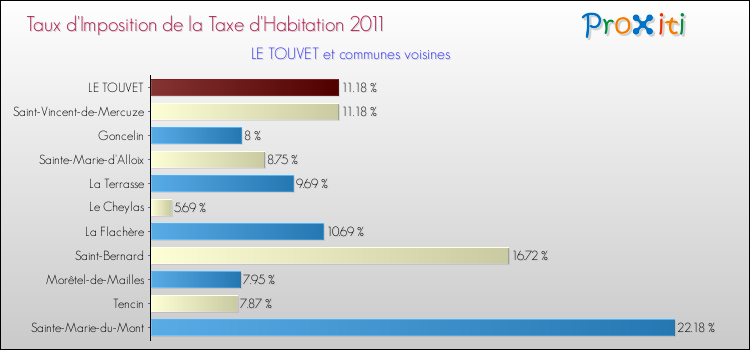Taux d'imposition de la taxe d'habitation 2011 pour LE TOUVET et les communes proches Comparaison des taux d'imposition de la taxe d'habitation 2011 pour LE TOUVET et les communes voisines