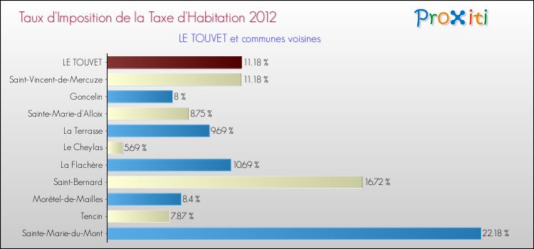 Taux d'imposition de la taxe d'habitation 2012 pour LE TOUVET et les communes proches Comparaison des taux d'imposition de la taxe d'habitation 2012 pour LE TOUVET et les communes voisines