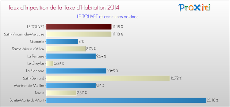 Taux d'imposition de la taxe d'habitation 2014 pour LE TOUVET et les communes proches Comparaison des taux d'imposition de la taxe d'habitation 2014 pour LE TOUVET et les communes voisines