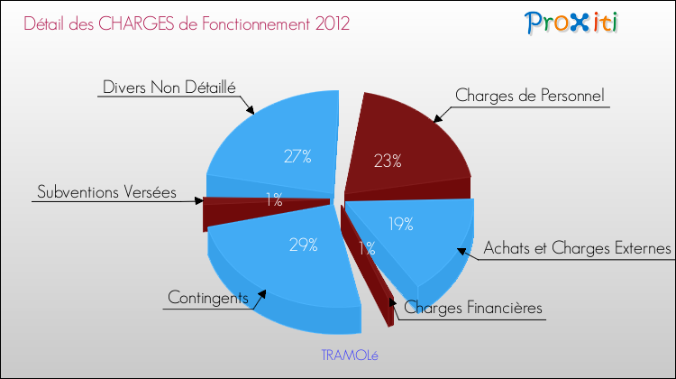 Décomposition des Charges de Fonctionnement 2012 de la commune de TRAMOLé Charges de Fonctionnement 2012 pour la commune de TRAMOLé