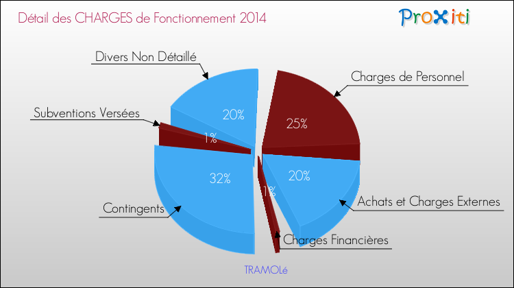 Décomposition des Charges de Fonctionnement 2014 de la commune de TRAMOLé Charges de Fonctionnement 2014 pour la commune de TRAMOLé