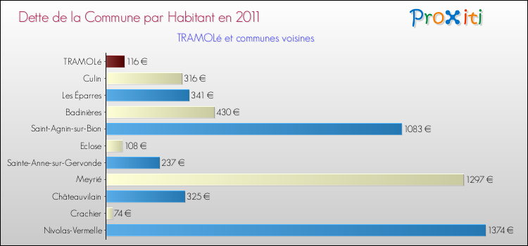 Dette par habitant de la commune en 2011 pour TRAMOLé et les communes proches Comparaison de la dette par habitant de la commune en 2011 pour TRAMOLé et les communes voisines