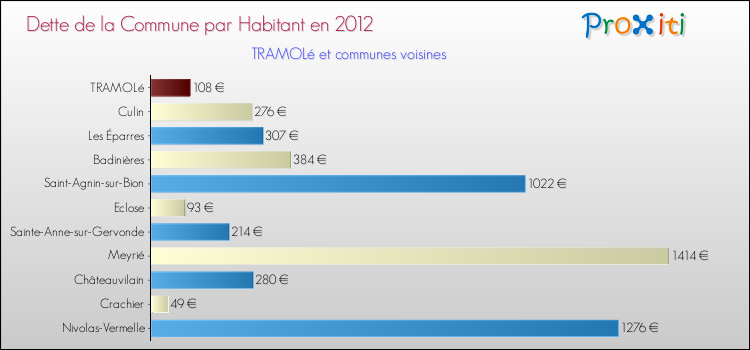 Dette par habitant de la commune en 2012 pour TRAMOLé et les communes proches Comparaison de la dette par habitant de la commune en 2012 pour TRAMOLé et les communes voisines