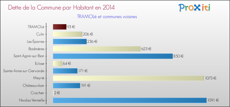 Dette par habitant de la commune en 2014 pour TRAMOLé et les communes proches Comparaison de la dette par habitant de la commune en 2014 pour TRAMOLé et les communes voisines