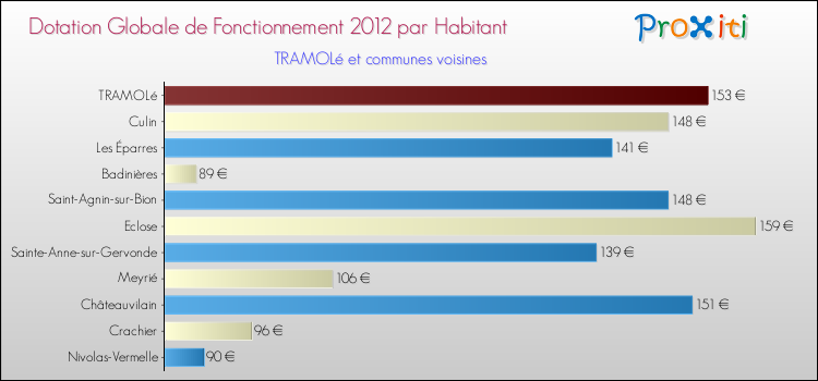 Montant des dotations globales de fonctionnement DGF par Habitant pour TRAMOLé et les communes proches Comparaison des des dotations globales de fonctionnement DGF par habitant pour TRAMOLé et les communes voisines