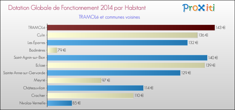 Montant des dotations globales de fonctionnement DGF par Habitant pour TRAMOLé et les communes proches en 2014. Comparaison des des dotations globales de fonctionnement DGF par habitant pour TRAMOLé et les communes voisines en 2014.
