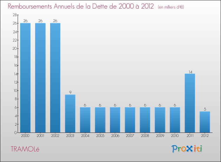 Evolution de l'annuité de la dette pour la commune de TRAMOLé de 2000 à 2012 Annuités de la dette pour TRAMOLé de 2000 à 2012