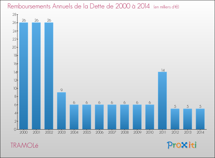 Evolution de l'annuité de la dette pour la commune de TRAMOLé de 2000 à 2014 Annuités de la dette pour TRAMOLé de 2000 à 2014