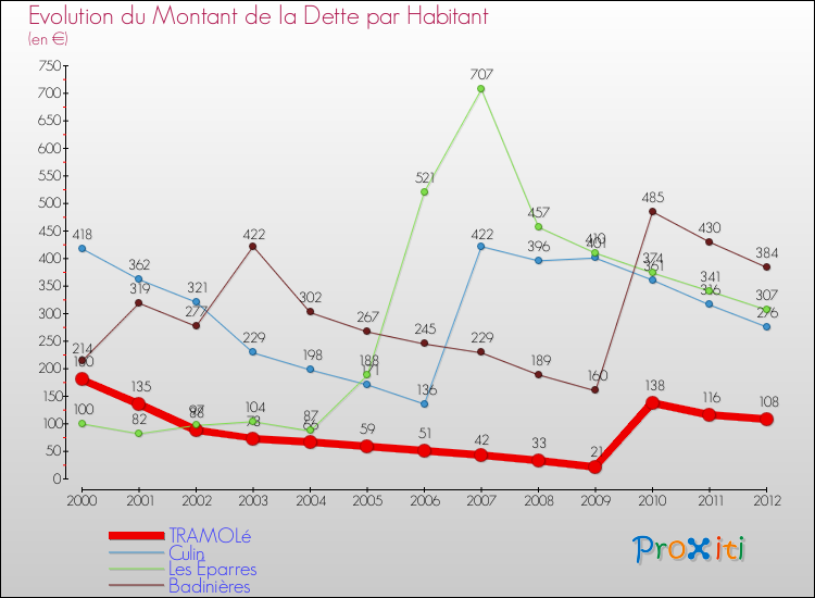 Evolution de la dette par habitant pour la commune de TRAMOLé et les communes proches de 2000 à 2012 Comparaison de la dette par habitant pour TRAMOLé et les communes voisines de 2000 à 2012