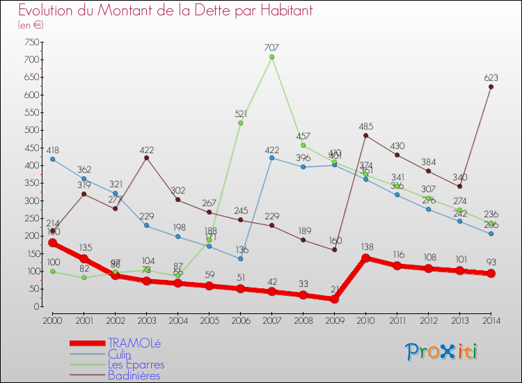 Evolution de la dette par habitant pour la commune de TRAMOLé et les communes proches de 2000 à 2014 Comparaison de la dette par habitant pour TRAMOLé et les communes voisines de 2000 à 2014