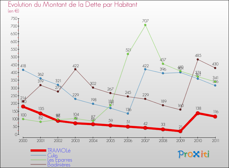 Evolution de la dette par habitant pour la commune de TRAMOLé et les communes proches Comparaison de la dette par habitant pour TRAMOLé et les communes voisines