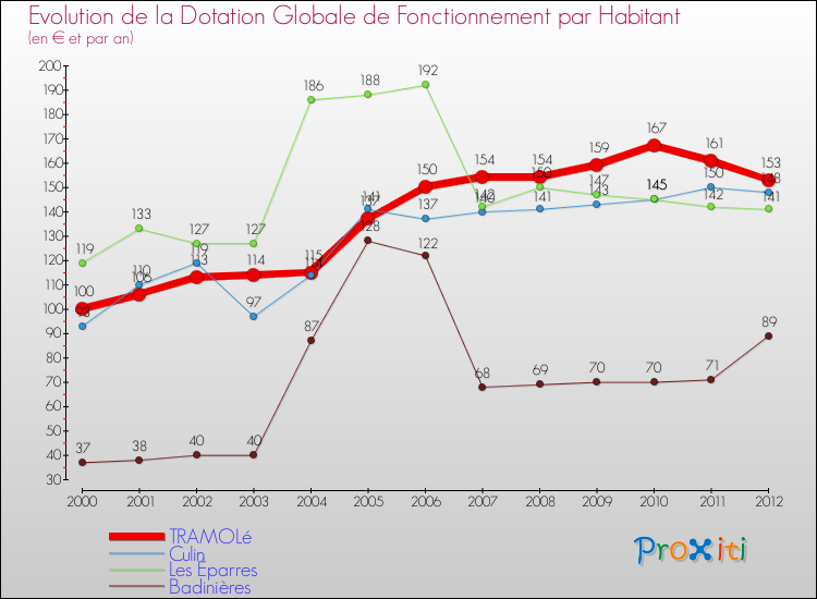 Evolution et montant de la dotation globale de fonctionnement par Habitant pour TRAMOLé et les communes proches Comparaison des dotations globales de fonctionnement par habitant pour TRAMOLé et les communes voisines