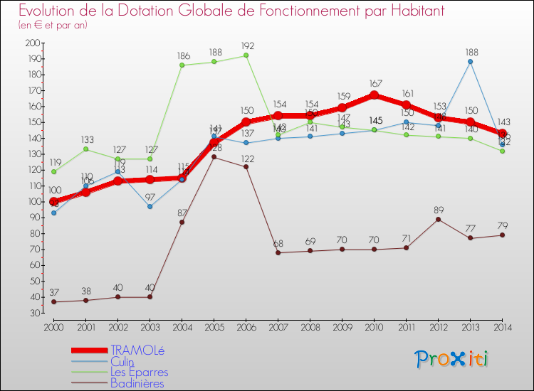 Evolution et montant de la dotation globale de fonctionnement par Habitant pour TRAMOLé et les communes proches de 2000 à 2014. Comparaison des dotations globales de fonctionnement par habitant pour TRAMOLé et les communes voisines de 2000 à 2014.