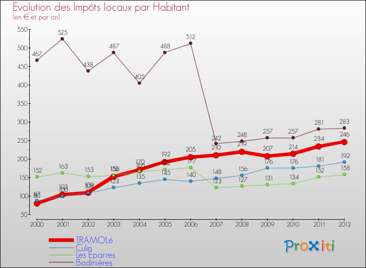 Evolution et montant des impôts locaux par Habitant pour TRAMOLé et les communes proches Comparaison des impôts locaux par habitant pour TRAMOLé et les communes voisines