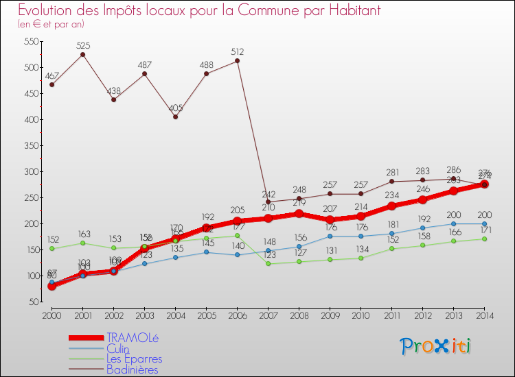 Evolution et montant des impôts locaux par Habitant pour TRAMOLé et les communes proches de 2000 à 2014 Comparaison des impôts locaux par habitant pour TRAMOLé et les communes voisines de 2000 à 2014
