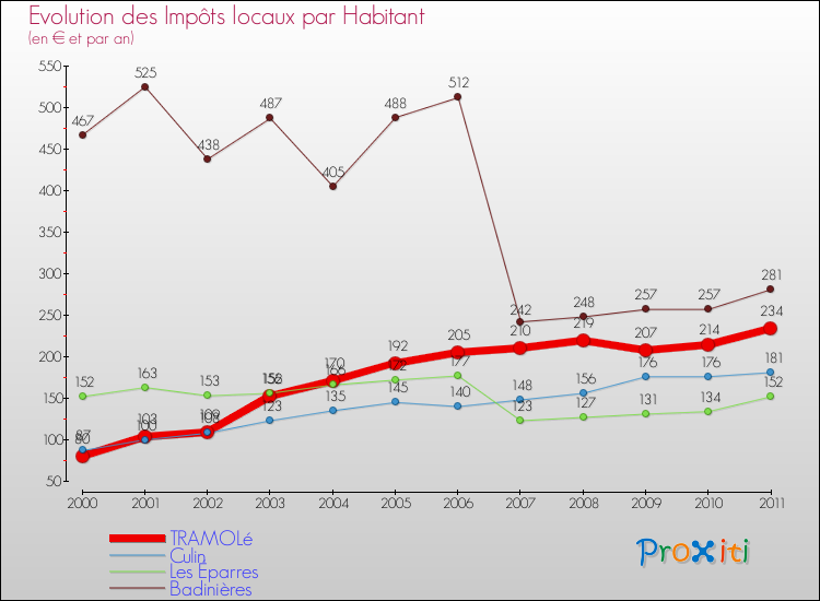 Evolution et montant des impôts locaux par Habitant pour TRAMOLé et les communes proches Comparaison des impôts locaux par habitant pour TRAMOLé et les communes voisines